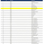 Gelb markierte zeile in deutscher tabelle mit teilenamen und beschreibung für wetrok bedienkonsole oberteil duomatic esprit